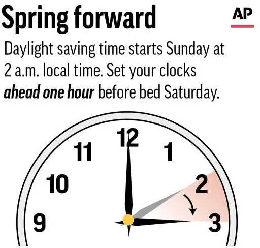 People in parts of the United States that observe daylight saving time will set their clocks ahead this weekend as the country switches from standard time. (AP Graphic)